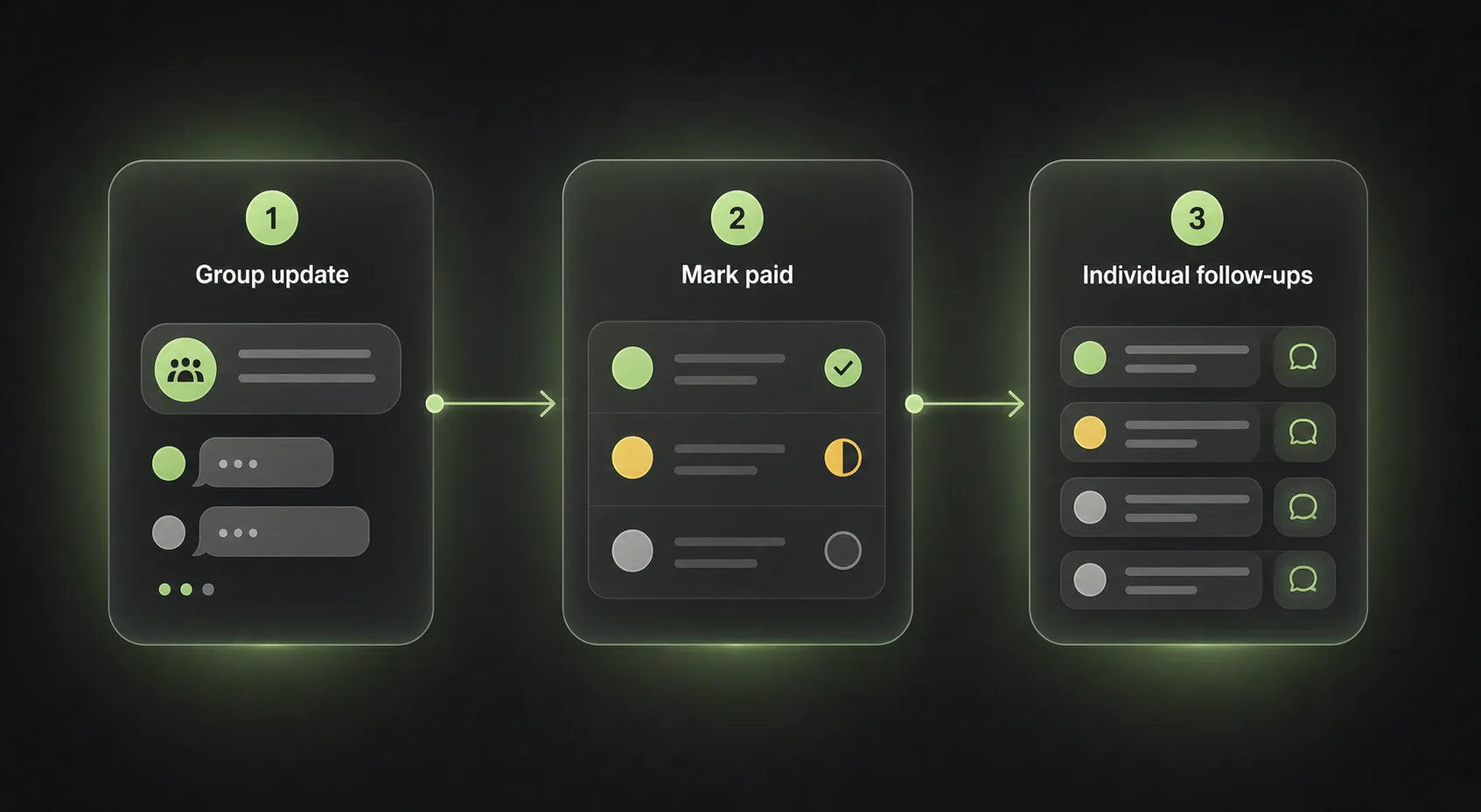 Workflow showing one group update followed by individual payback reminders