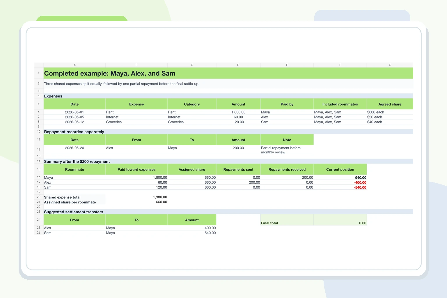 Roommate expense tracker spreadsheet with shared bills, repayments, and a monthly settle-up summary.